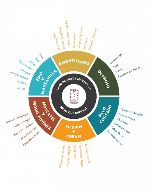 sherry-week-22_esquema-_maridajes_0_0